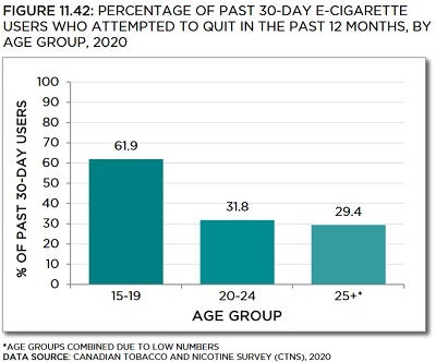 Bar chart showing percentage of past 30-day e-cigarette users who attempted to quit in the past 12 months, by age group, in 2020. Trends described in text. Data table below with 95% confidence intervals.