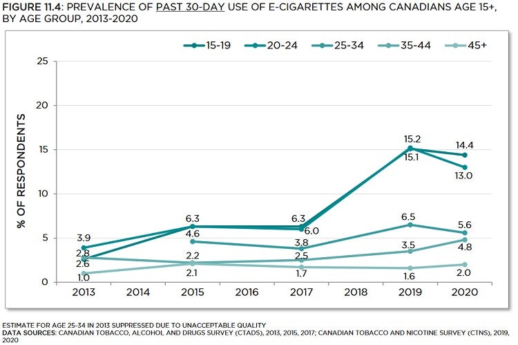 Line graph showing prevalence of past 30-day use of e-cigarettes among Canadians age 15+, by age group, from 2013 to 2020. Trends described in text. Data table below with 95% confidence intervals.
