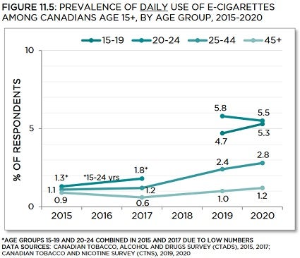 Line graph showing prevalence of daily use of e-cigarettes among Canadians age 15+, by age group, from 2015 to 2020. Trends described in text. Data table below with 95% confidence intervals.