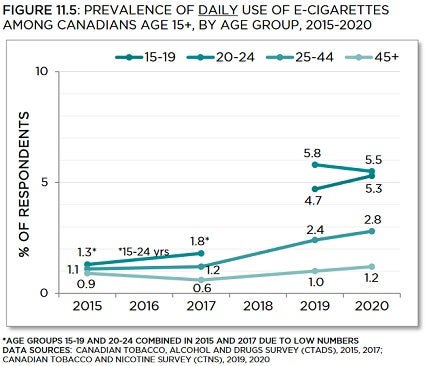 E cigarette prevalence by age Tobacco Use in Canada