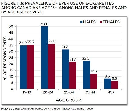 Bar chart showing prevalence of ever use of e-cigarettes among Canadians age 15+, among males and females by age group, in 2020. Trends described in text. Data table below with 95% confidence intervals.