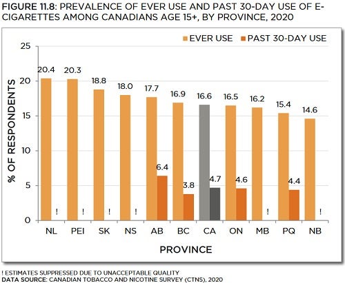 Bar chart showing prevalence of ever use and past 30-day use of e-cigarettes among Canadians age 15+, by province, in 2020. Trends described in text. Data table below with 95% confidence intervals.