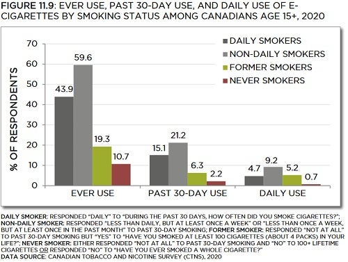 Bar chart showing ever use, past 30-day use, and daily use of e-cigarettes by smoking status among Canadians age 15+, in 2020. Trends described in text. Data table below with 95% confidence intervals.