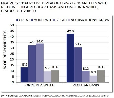 Bar chart showing perceived risk of using e-cigarettes with nicotine, on a regular basis and once in a while, grades 7 to 9, from 2018 to 2019. Trends described in text. Data table below with 95% confidence intervals.