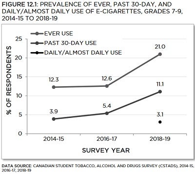 Line graph showing prevalence of ever, past 30-day, and daily/almost daily use of e-cigarettes, grades 7 to 9, from 2015-14 to 2018-19. Trends described in text. Data table below with 95% confidence intervals.