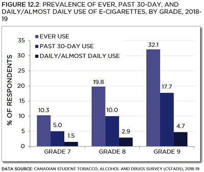 Bar chart showing prevalence of ever, past 30-day, and daily/almost daily use of e-cigarettes, by grade, from 2018 to 2019. Trends described in text. Data table below with 95% confidence intervals.