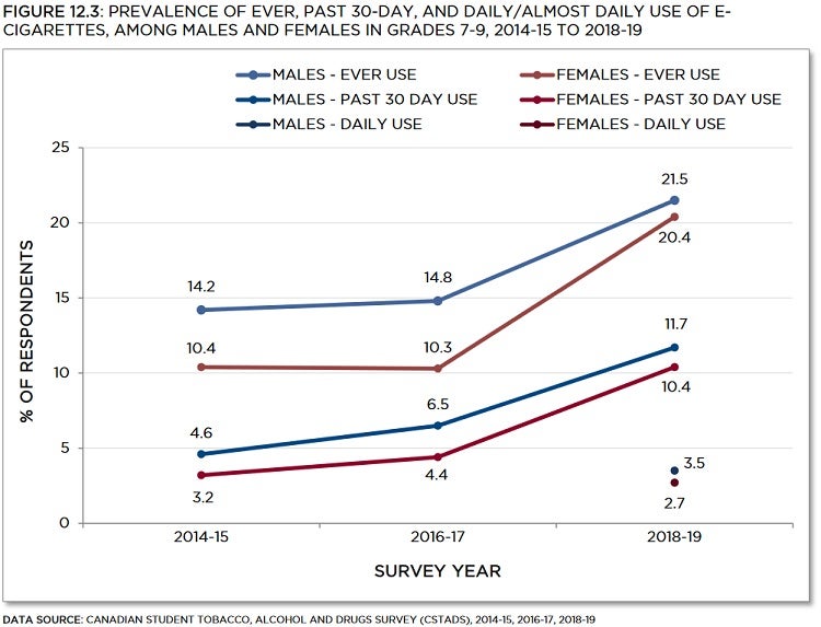 Line graph showing prevalence of ever, past 30-day, and daily/almost daily use of e-cigarettes, among males and females in grades 7 to 9, from 2014-15 to 2018-19. Trends described in text. Data table below with 95% confidence intervals.