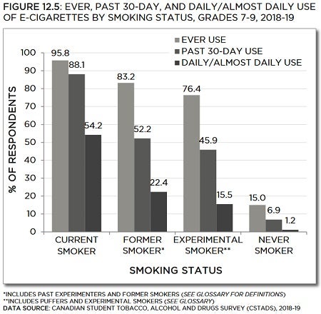Bar chart showing prevalence of ever, past 30-day, and daily/almost daily use of e-cigarettes, by smoking status, grades 7 to 9, from 2018 to 2019. Trends described in text. Data table below with 95% confidence intervals.