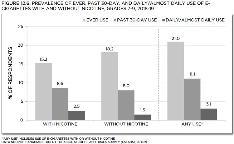 Bar chart showing prevalence of ever, past 30-day, and daily/almost daily use of e-cigarettes with and without nicotine, grades 7 to 9, from 2018 to 2019. Trends described in text. Data table below with 95% confidence intervals.