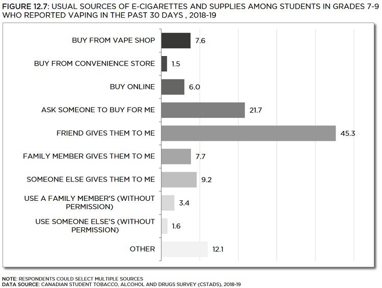 Bar chart showing usual sources of e-cigarettes and supplies among students in grades 7 to 9 who reported vaping in the past 30 days, from 2018 to 2019. Trends described in text. Data table below with 95% confidence intervals.
