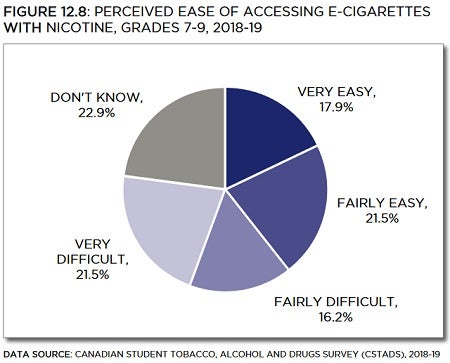 Pie chart showing perceived ease of accessing e-cigarettes with nicotine, grades 7 to 9, from 2018 to 2019. Trends described in text. Data table below with 95% confidence intervals.