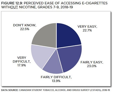 Pie chart showing perceived ease of accessing e-cigarettes without nicotine, grades 7 to 9, from 2018 to 2019. Trends described in text. Data table below with 95% confidence intervals.