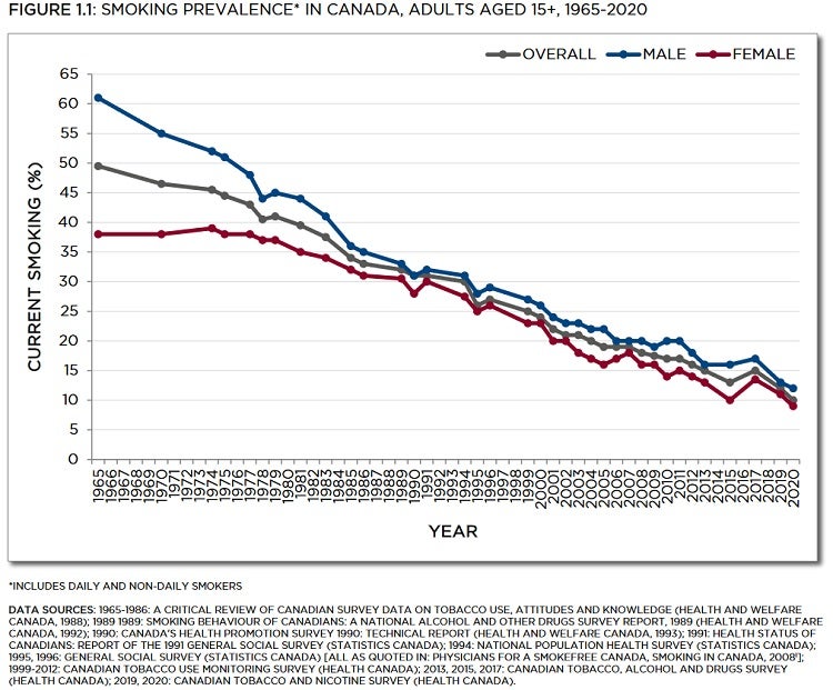 Line graph showing prevalence in Canada, adults aged 15+, from 1965 to 2020. Trends described in text. Data table below with 95% confidence intervals.