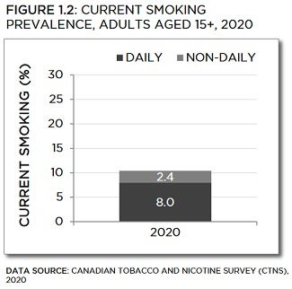 Bar chart showing current smoking prevalence in Canada, adults aged 15+, 2020. Trends described in text. Data table below with 95% confidence intervals.