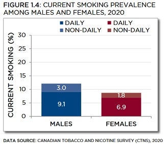 Bar chart showing current smoking prevalence among males and females in 2020. Trends described in text. Data table below with 95% confidence intervals.