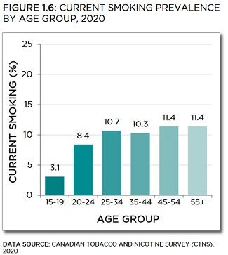 Bar chart showing current smoking prevalence by age group in 2020. Trends described in text. Data table below with 95% confidence intervals.