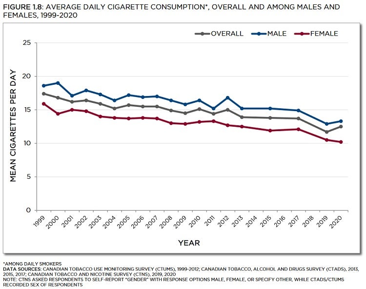 Line graph showing average daily cigarette consumption, overall and among males and females, from 1999 to 2020. Trends described in text. Data table below with 95% confidence intervals.