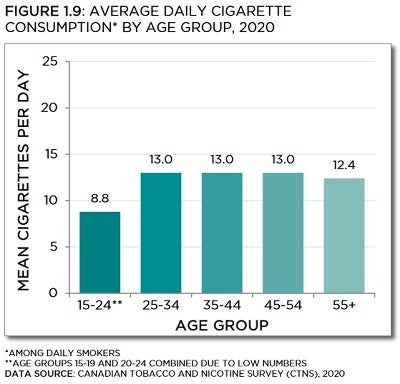 Bar chart showing average daily cigarette consumption by age group in 2020. Trends described in text. Data table below with 95% confidence intervals.