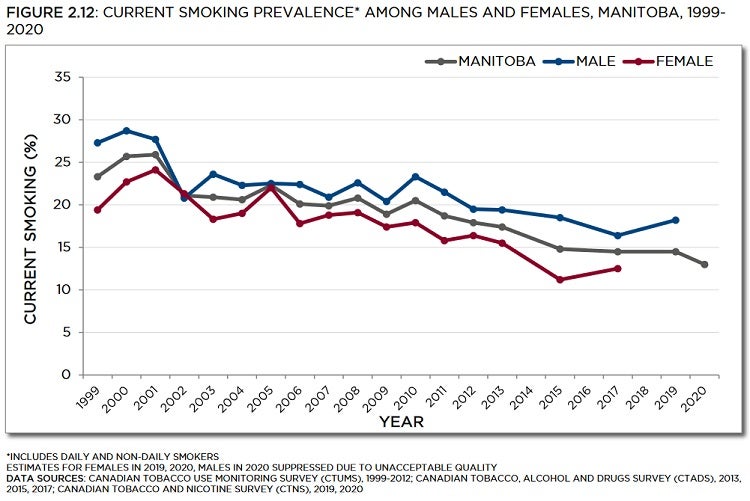 Line graph showing current smoking prevalence among males and females in Manitoba from 1999 to 2020. Trends described in text. Data table below with 95% confidence intervals.