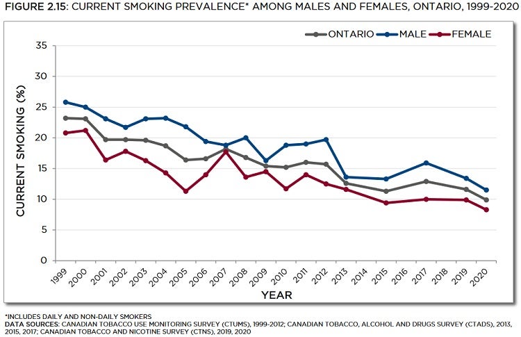 Line graph showing current smoking prevalence among males and females in Ontario from 1999 to 2020. Trends described in text. Data table below with 95% confidence intervals.