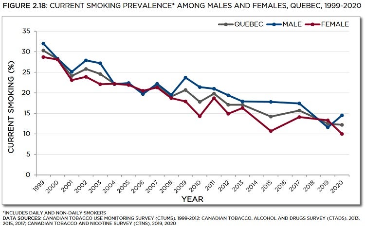 Line graph showing current smoking prevalence among males and females in Quebec from 1999 to 2020. Trends described in text. Data table below with 95% confidence intervals.