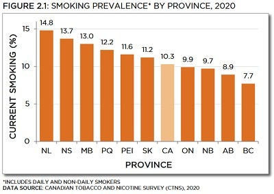 Bar chart showing smoking prevalence by province in 2020. Trends described in text. Data table below with 95% confidence intervals.