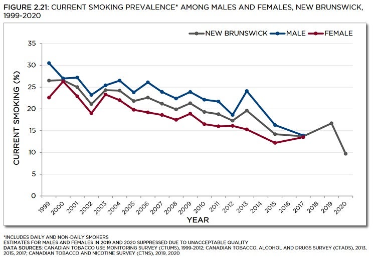 Line graph showing current smoking prevalence among males and females in New Brunswick from 1999 to 2020. Trends described in text. Data table below with 95% confidence intervals.