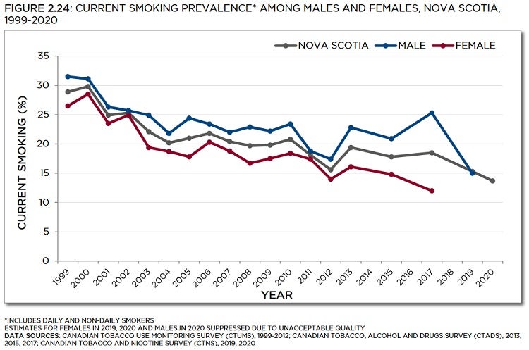Line graph showing current smoking prevalence among males and females in Nova Scotia from 1999 to 2020. Trends described in text. Data table below with 95% confidence intervals.