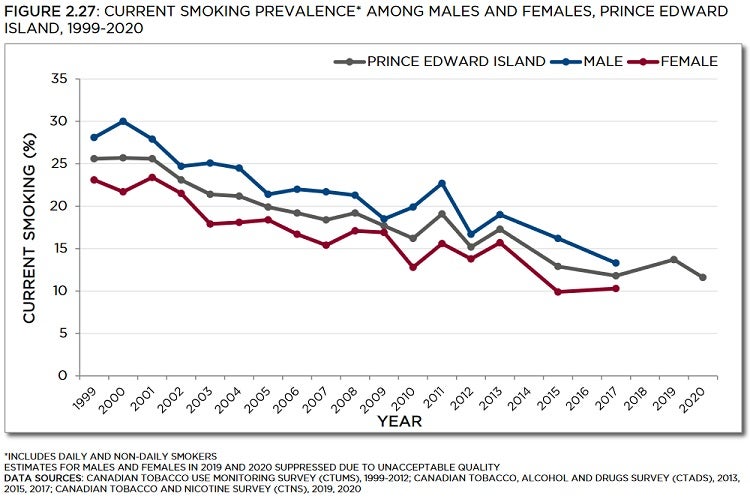 Line graph showing current smoking prevalence among males and females in Prince Edward Island from 1999 to 2020. Trends described in text. Data table below with 95% confidence intervals.