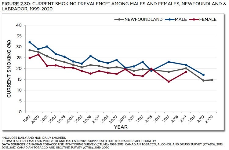 Line graph showing current smoking prevalence among males and females in Newfoundland and Labrador from 1999 to 2020. Trends described in text. Data table below with 95% confidence intervals.