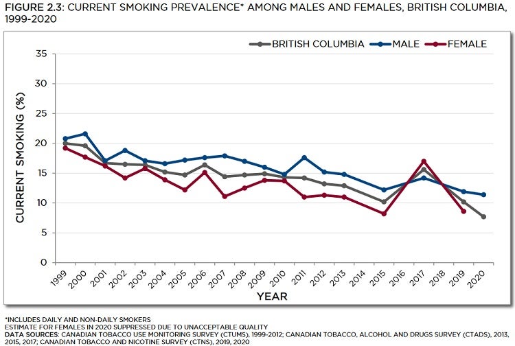 Line graph showing current smoking prevalence among males and females in British Columbia from 1999 to 2020. Trends described in text. Data table below with 95% confidence intervals.