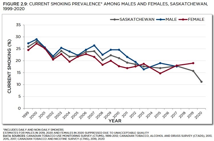 Line graph showing current smoking prevalence among males and females in Saskatchewan from 1999 to 2020. Trends described in text. Data table below with 95% confidence intervals.
