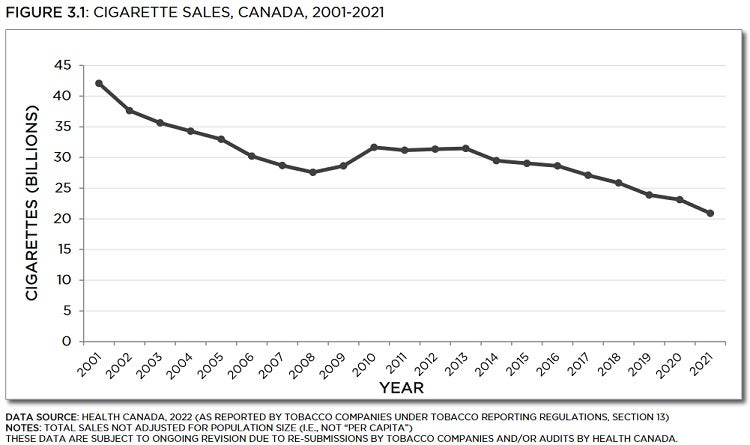 Line graph showing cigarette sales in Canada from 2001 to 2021. Trends described in text. Data table below with 95% confidence intervals.