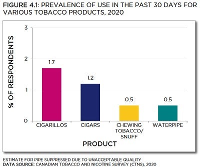 Bar chart showing prevalence of use in the past 30 days for various tobacco products in 2020. Trends described in text. Data table below with 95% confidence intervals.
