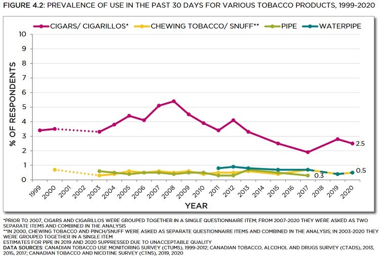 Line graph showing prevalence of use in the past 30 days for various tobacco products from 1999 to 2020. Trends described in text. Data table below with 95% confidence intervals.