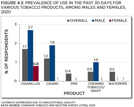 Bar chart showing prevalence of use in the past 30 days for various tobacco products, among males and females, in 2020. Trends described in text. Data table below with 95% confidence intervals.