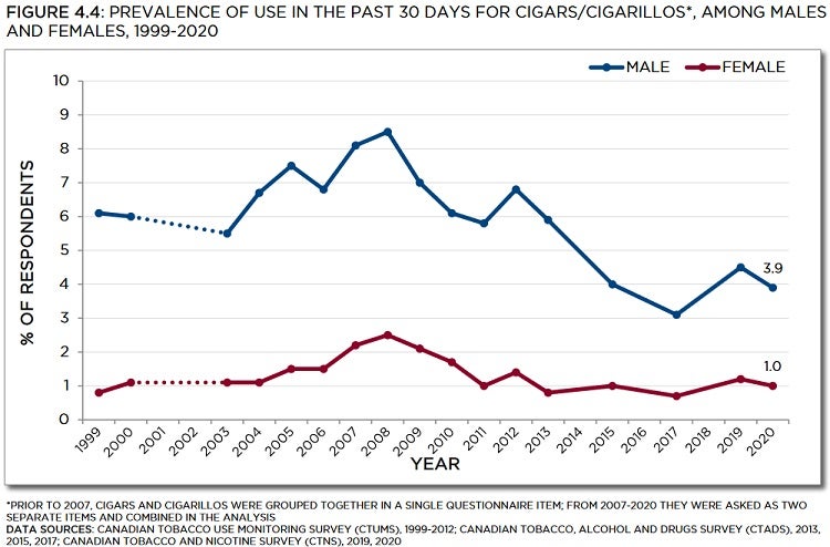 Line graph showing prevalence of use in the past 30 days for cigars/cigarillos, among males and females, from 1999 to 2020. Trends described in text. Data table below with 95% confidence intervals.
