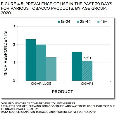 Bar chart showing prevalence of use in the past 30 days for various tobacco products, by age group, in 2020. Trends described in text. Data table below with 95% confidence intervals.