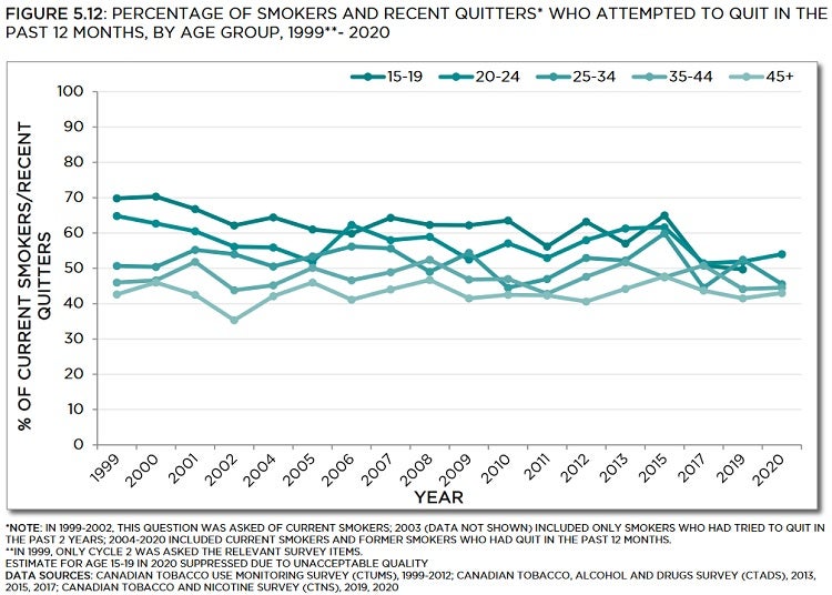 Line graph showing percentage of smokers and recent quitters who attempted to quit in the past 12 months, by age group, from 1999 to 2020. Trends described in text. Data table below with 95% confidence intervals.