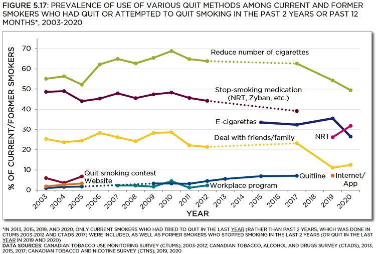 Line graph showing prevalence of use of various quit methods among current and former smokers who had quit or attempted to quit in the past 2 years or past 12 months from 2003 to 2020. Trends described in text. Data table below with 95% confidence intervals.