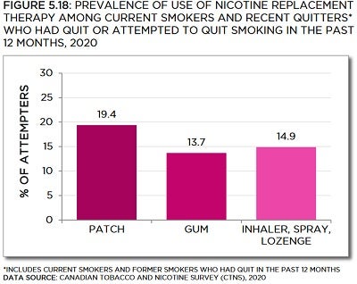Bar chart showing prevalence of use of nicotine replacement therapy among current smokers and recent quitters who had quit or attempted to quit smoking in the past 12 months in 2020. Trends described in text. Data table below with 95% confidence intervals.