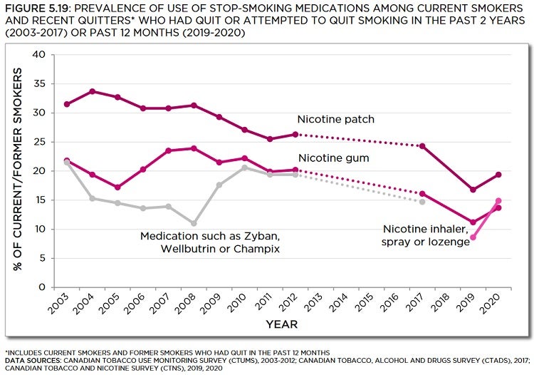 Line graph showing prevalence of use of stop-smoking medications among current smokers and recent quitters who had quit or attempted to quit smoking in the past 2 years in 2020. Trends described in text. Data table below with 95% confidence intervals.