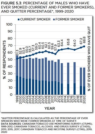 Bar and line graph showing percentage of males who have ever smoked (current and former smokers), and quitter percentage from 1999 to 2020. Trends described in text. Data table below with 95% confidence intervals.