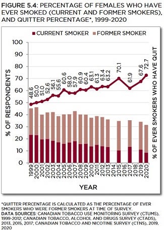 Bar and line graph showing percentage of females who have ever smoked (current and former smokers), and quitter percentage from 1999 to 2020. Trends described in text. Data table below with 95% confidence intervals.