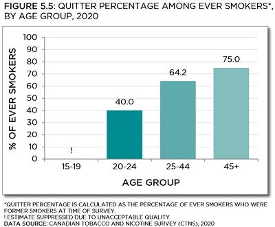 Bar chart showing quitter percentage among ever smokers, by age group, in 2020. Trends described in text. Data table below with 95% confidence intervals.