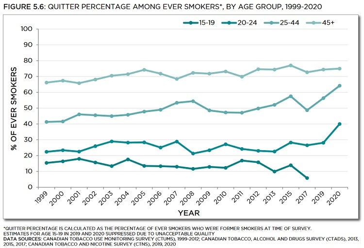 Line graph showing quitter percentage among ever smokers, by age group, from 1999 to 2020. Trends described in text. Data table below with 95% confidence intervals.