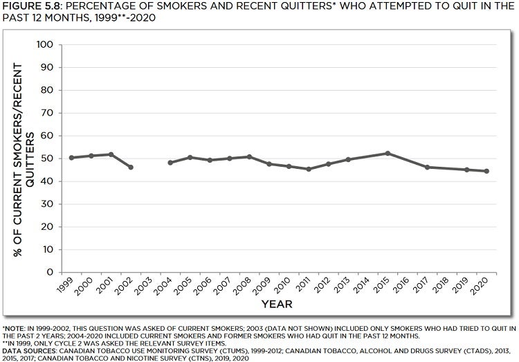 Line graph showing percentage of smokers and recent quitters who attempted to quit in the past 12 months from 1999 to 2020. Trends described in text. Data table below with 95% confidence intervals.