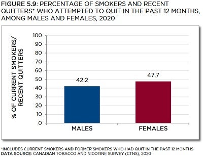 Bar chart showing percentage of smokers and recent quitters who attempted to quit in the past 12 months, among males and females, in 2020. Trends described in text. Data table below with 95% confidence intervals.