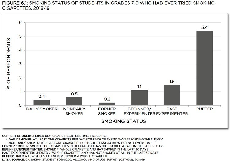 Bar chart showing smoking status of students in grades 7 to 9 who had ever tried smoking cigarettes from 2018 to 2019. Trends described in text. Data table below with 95% confidence intervals.