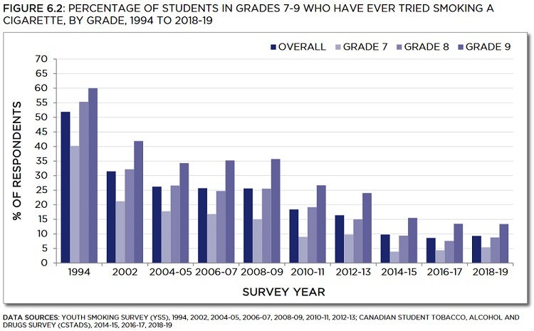 Bar chart showing percentage of students in grades 7 to 9 who have ever tried smoking a cigarette, by grade, from 1994 to 2018-19. Trends described in text. Data table below with 95% confidence intervals.